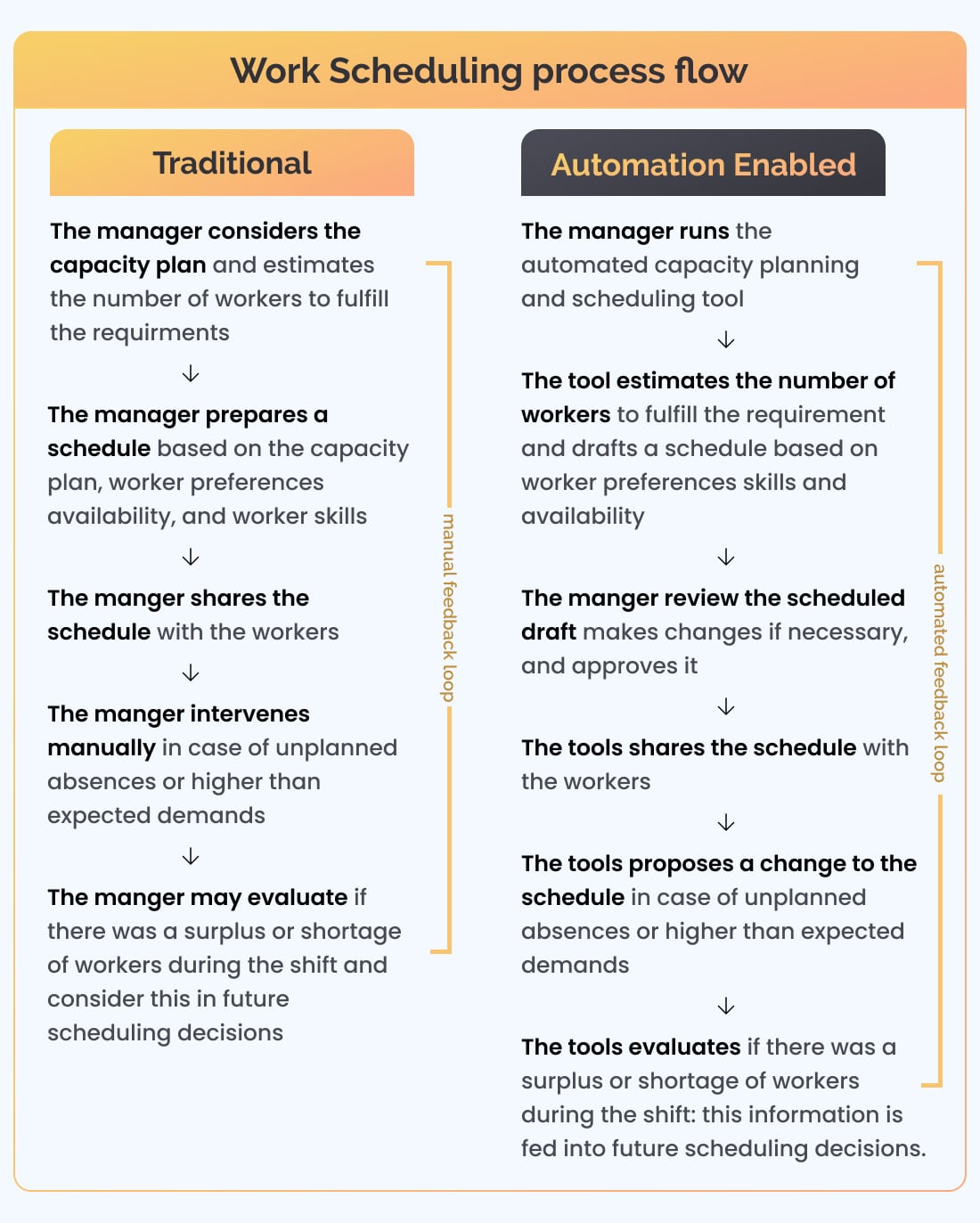 Workflow Automation