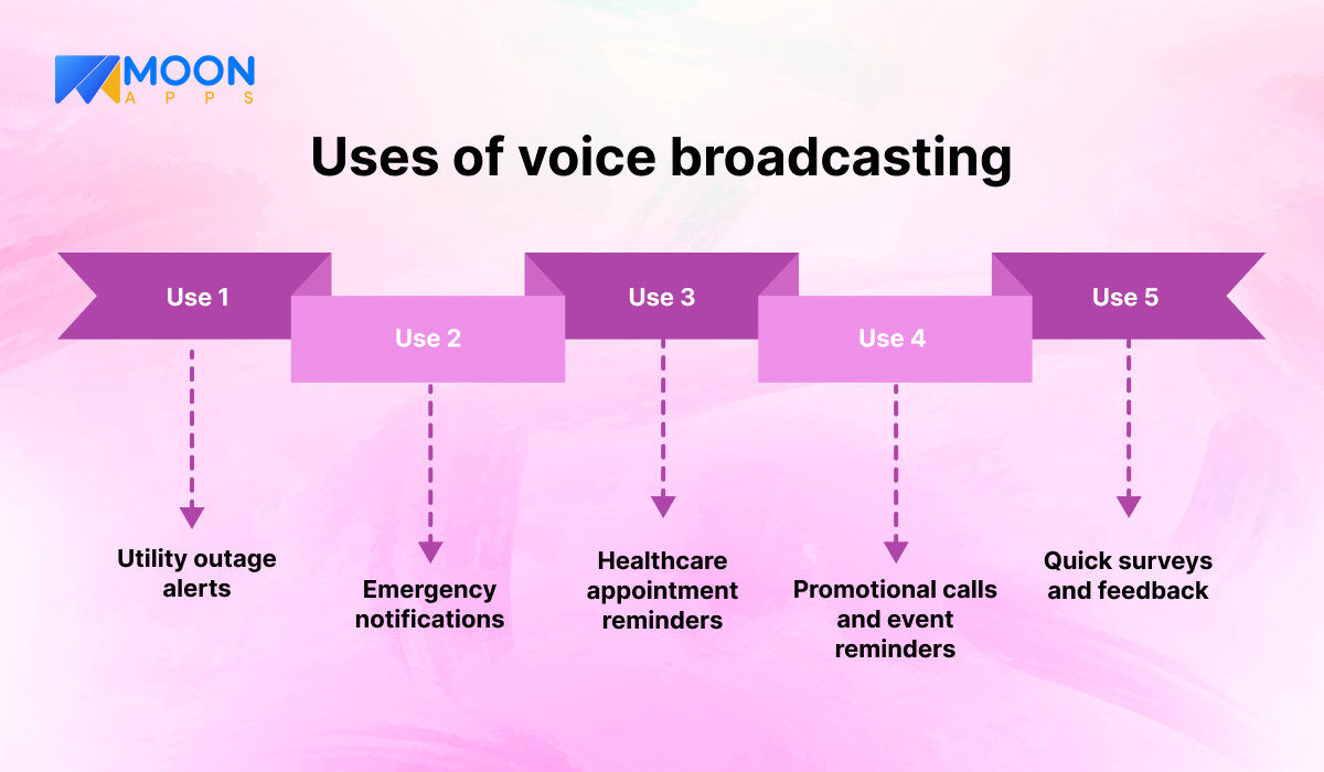 Uses of voice broadcasting