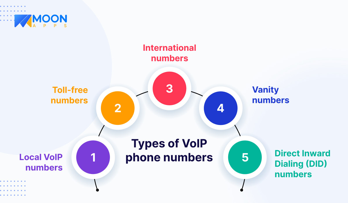 Types of VoIP phone numbers